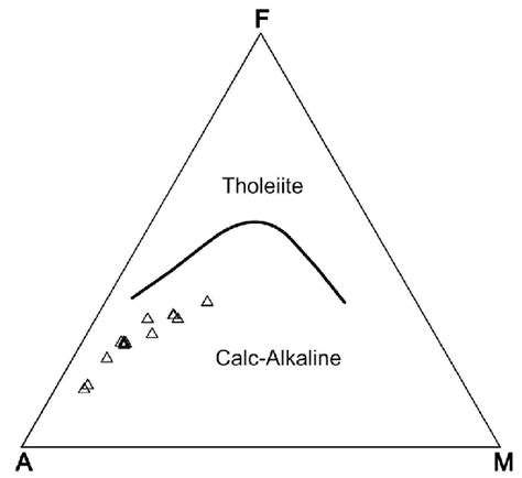 Afm Diagram Of Magmatic Series Of Irvine And Baragar Performed