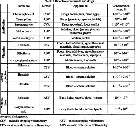 Table From Voltammetric Determination Of Drugs In Complicated Multi