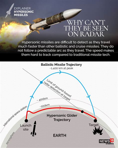 Explainer What Is The Radar Evading Hypersonic Missile Likely Tested