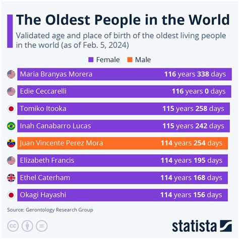 Oldest Person In The World