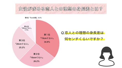 【ベストコレクション】 身長 10センチ差 どのくらい 225532 身長 10センチ差 どのくらい