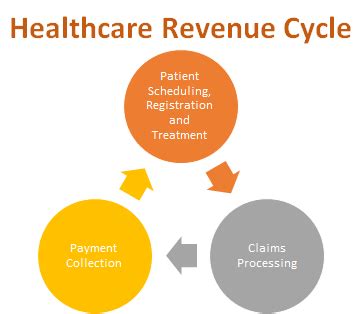 Healthcare Revenue Cycle Definition Stages Best Practices Study