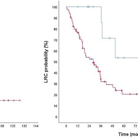 The Effect Of On Primary Tumor Control PTC And Loco Regional