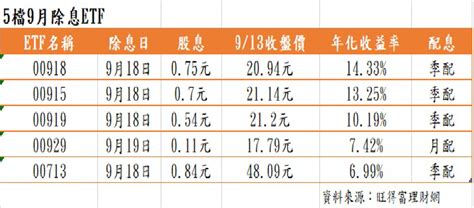 00919、00929等5檔高息etf除息秀下周登場 年化收益率飆破14％ 分析師最推這2支：息差雙賺贏面大 基金 旺得富理財網