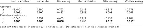 Post Hoc Results Z And P Values From Wilcoxon Signed Rank Test For