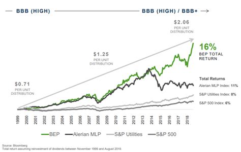 Brookfield Renewable Partners Is On Sale (NYSE:BEP) | Seeking Alpha