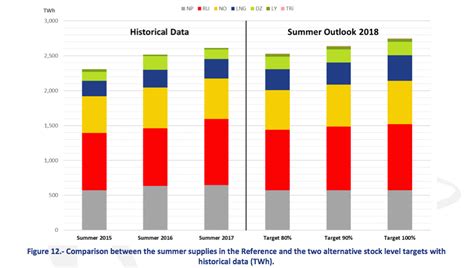 European Gas Summer Supply Outlook 2018 European Gas Hub