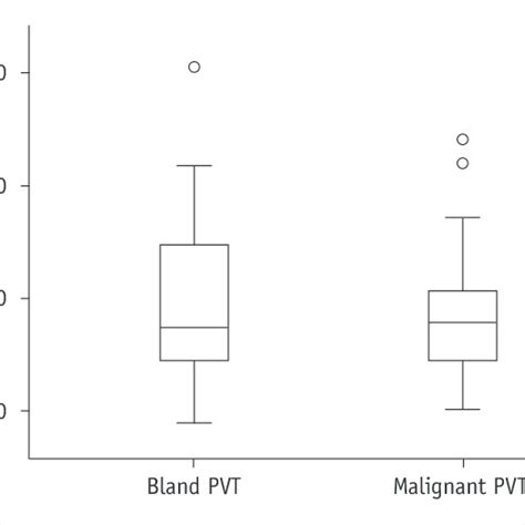 Box Plot Showing Adc X 10 3 Mm 2 Sec Of Bland And Malignant Portal Download Scientific