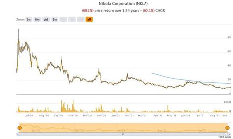 Nikola's (NKLA) Stock Forecast After the Bosch Fuel Cell Deal