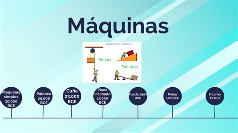 Evolucion De Las Maquinas Linea Del Tiempo Linea Del Tiempo Historia