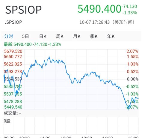 10月8日播报10月7日晚，标普油气开采指数spsiop5490400， 7财富号东方财富网