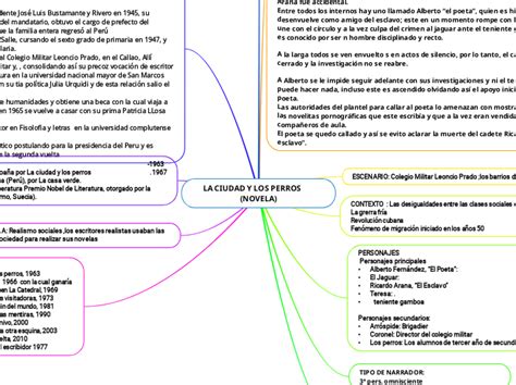 LA CIUDAD Y LOS PERROS NOVELA Mind Map