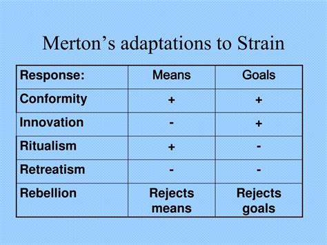 Ppt Anomie And Strain Emile Durkheim And Robert Merton Powerpoint