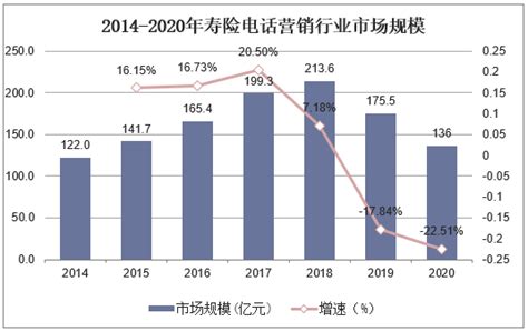 2021 2026年中国寿险电话营销行业发展前景预测及投资战略研究报告分析