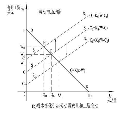 劳动的供需均衡——《可以量化的经济学》 知乎