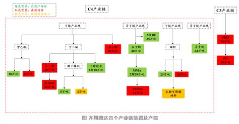 齐翔腾达：pdh等项目加速建设！c4c3产业链两翼齐飞