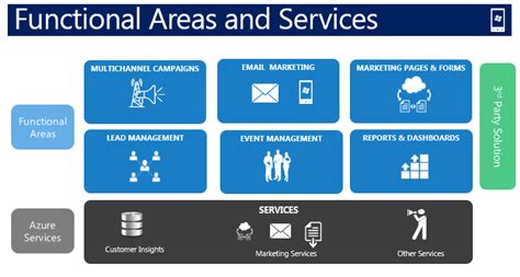 Reasons To Love Dynamics For Marketing Crm Software Blog