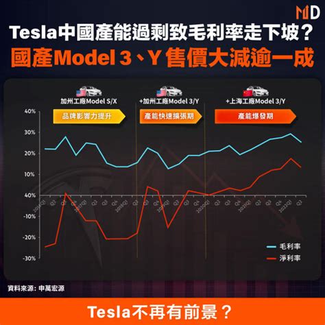 【電動車】tesla中國產能過剩？國產model 3、y售價大減逾一成