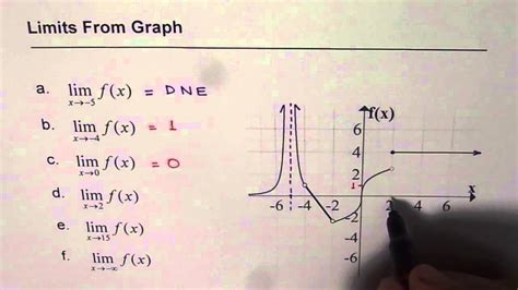 How To Read Limits From Graph Of Piecewise Function Mcv4u Youtube