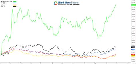 CVR Energy (CVI) Daily Bullish Sequence