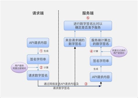 请求签名 日志服务 阿里云