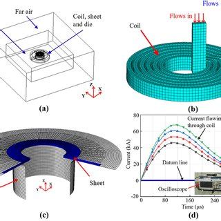 Finite Element Modeling A Electromagnetic Field B Meshed Coil Model C