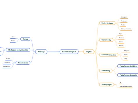 Narrativa Digital Mind Map