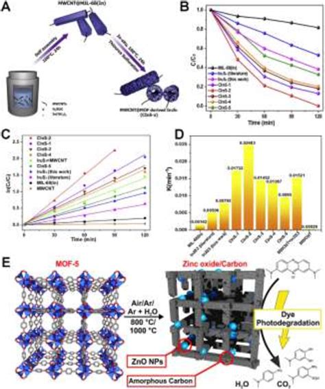 PDF MetalOrganic Frameworks For Photo Electrocatalysis Semantic