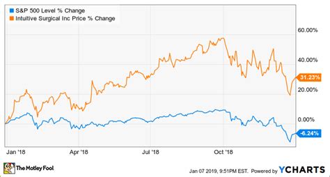 Why Intuitive Surgical Stock Climbed 31.2% in 2018