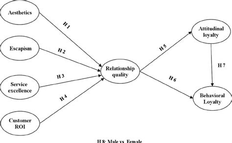 Conceptual Model And Hypothesized Relationships Download Scientific Diagram