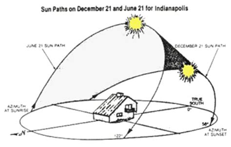 Sun Path Diagram Architecture