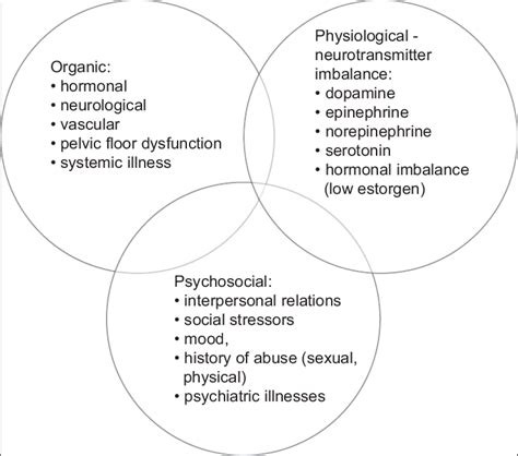 Pathophyisology Of Female Sexual Dysfunction Download Scientific Diagram