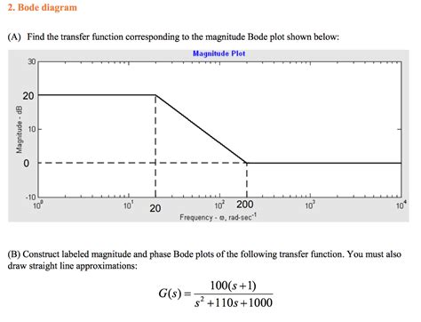 How To Do A Bode Plot