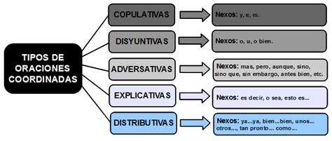 Apuntes De Suna An Lisis De Oraciones Coordinadas Y