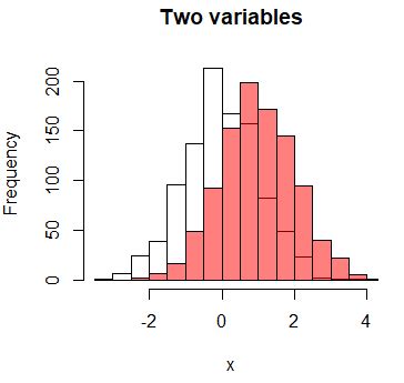 HISTOGRAM In R CREATE CUSTOMIZE BINS ADD CURVES