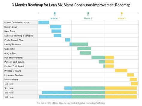 3 Months Roadmap For Lean Six Sigma Continuous Improvement Roadmap Powerpoint Slides Diagrams