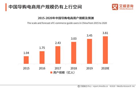 导购电商报告：2020用户规模将增至381亿，拓展线下消费场景为主流趋势财经头条