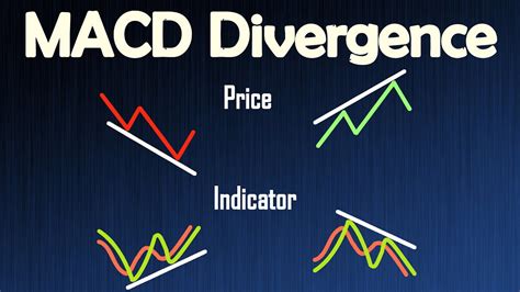 Macd Divergence Trading Strategy Explained Macd Divergence Explained