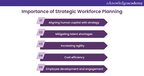 What Is Strategic Workforce Planning Model Process Steps