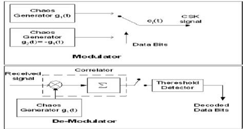 Modulator And Demodulator Block Diagram For Chaos Shift Keying Download Scientific Diagram