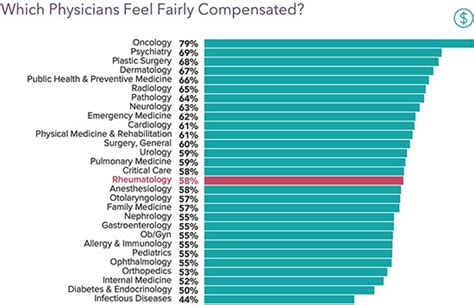 2021 Rheumatology Salary Report Income Growth Despite Pandemic