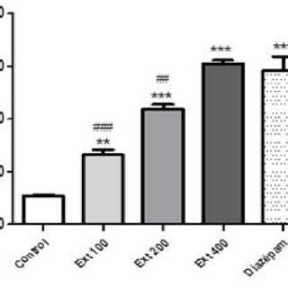 Effect Of Methanolic Extract Of Urtica Urens Mg Kg On