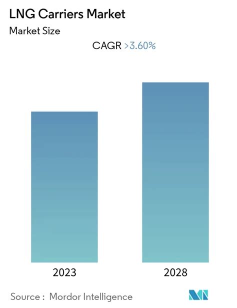 Lng Carriers Market Analysis Industry Report Size And Forecast