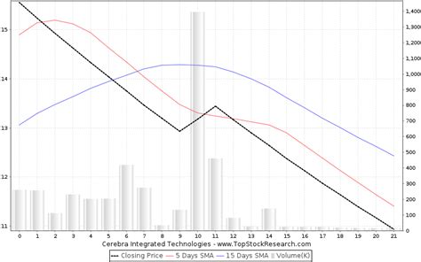 Cerebra Integrated Technologies Stock Analysis- Share price, Charts