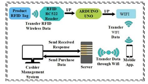 Architecture Design Of Smart Shopping Cart Based On Rfid Technology