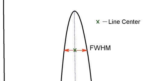 How To Find Fwhm Sciencing