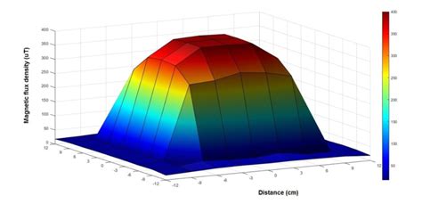 Magnetic flux density distribution in the EMF exposure system | Download Scientific Diagram