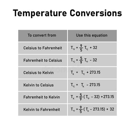 Table Des Conversions De Température Conversion Entre Celsius Kelvin Et échelles Fahrenheit