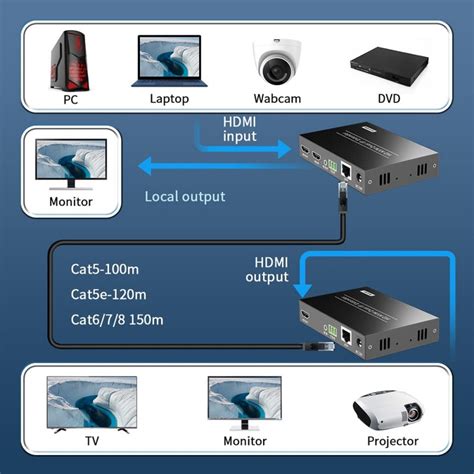 HDMI Extender Over Cat5e 6 1080p Over IP Ethernet 150m HDMI KVM