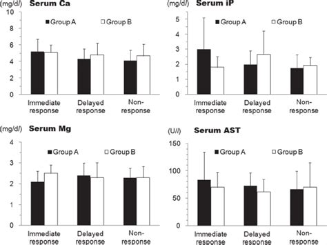 Intra And Inter Group Variations Of Serum Levels Of Calcium Ca